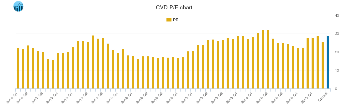 CVD PE chart