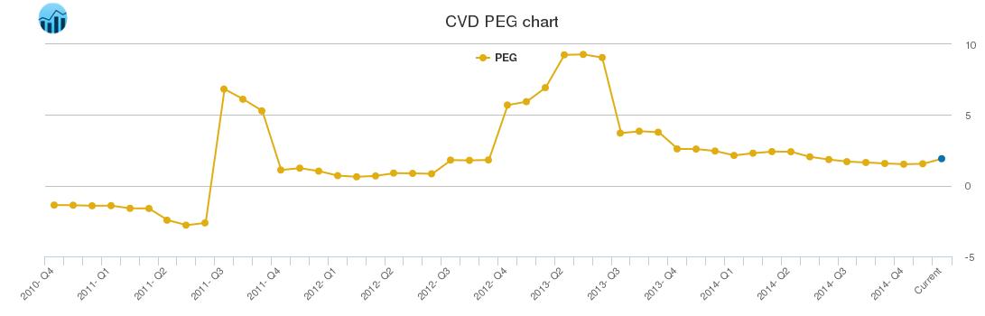 CVD PEG chart