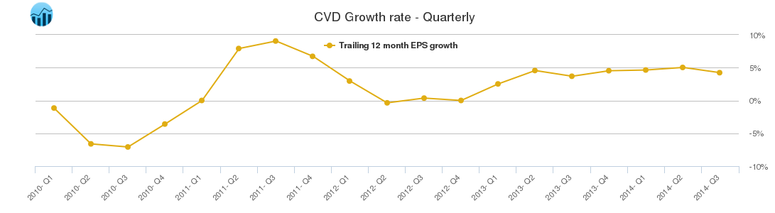CVD Growth rate - Quarterly