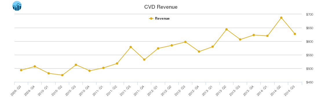 CVD Revenue chart