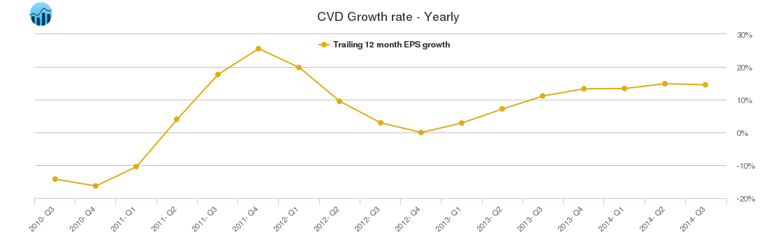 CVD Growth rate - Yearly