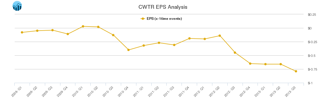 CWTR EPS Analysis