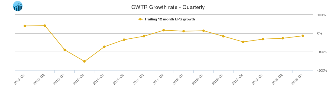 CWTR Growth rate - Quarterly
