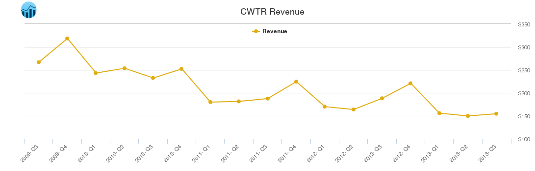 CWTR Revenue chart