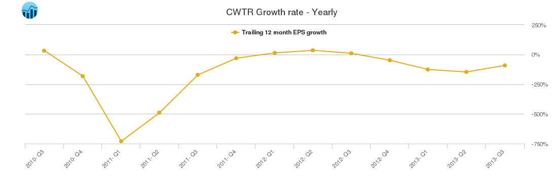 CWTR Growth rate - Yearly