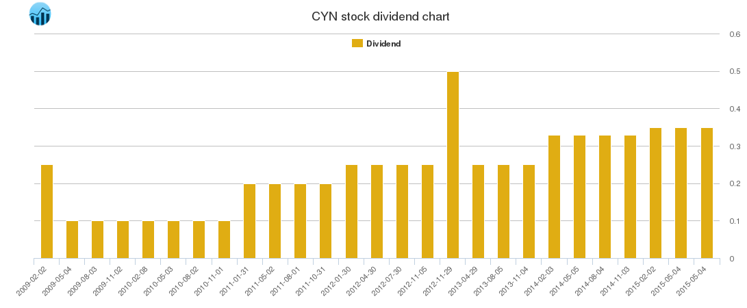 CYN Dividend Chart