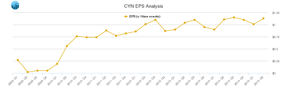 CYN EPS Analysis