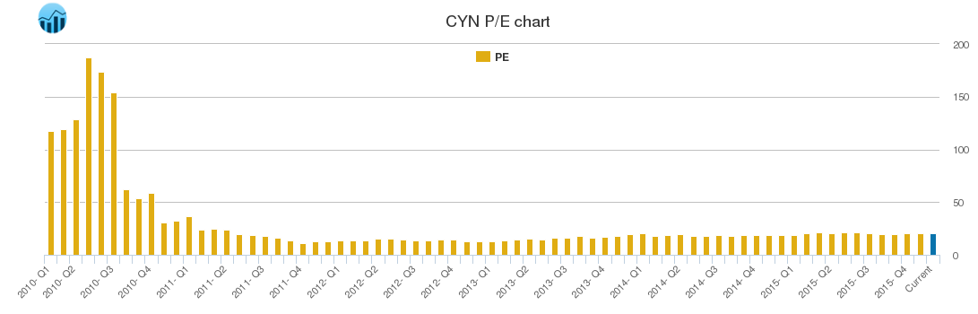 CYN PE chart