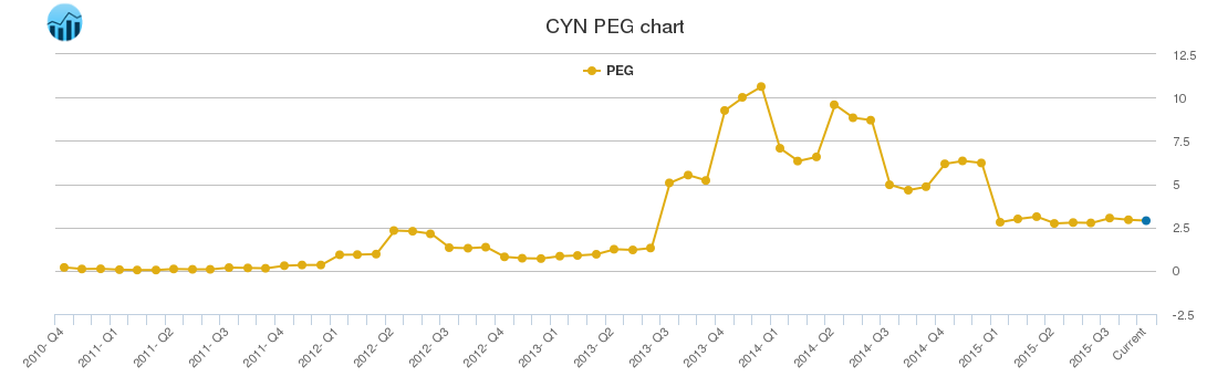CYN PEG chart