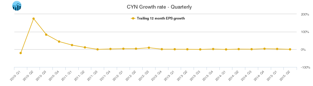 CYN Growth rate - Quarterly