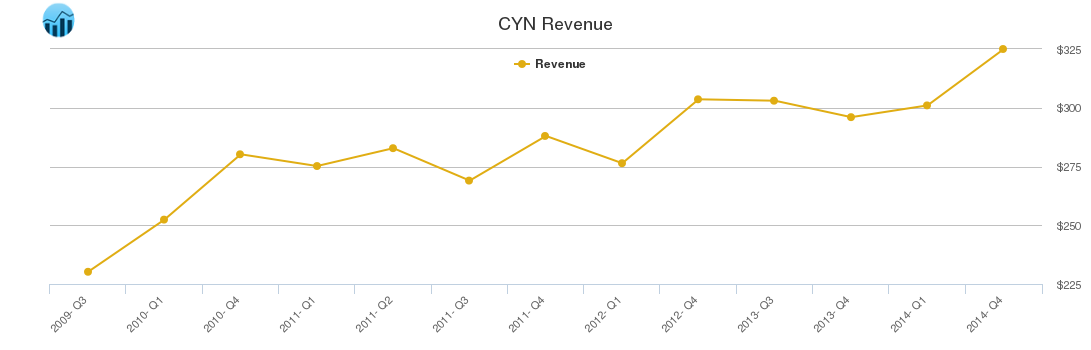 CYN Revenue chart