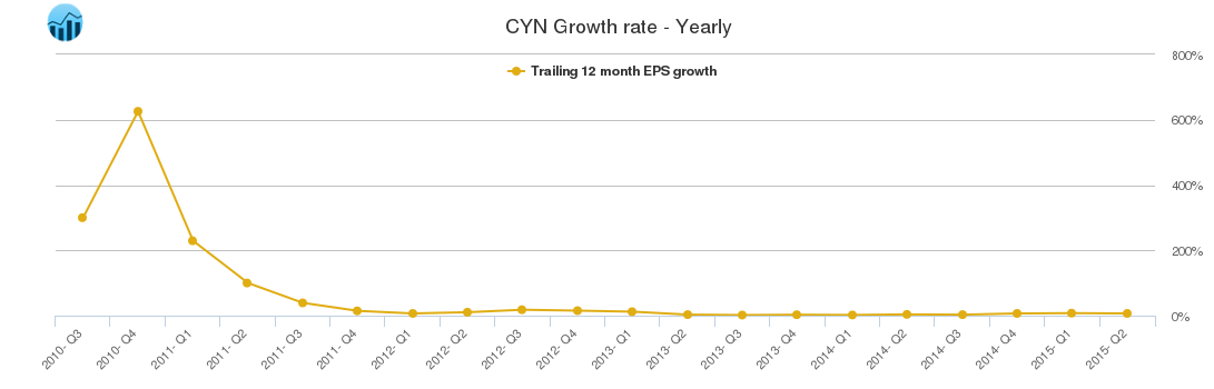 CYN Growth rate - Yearly