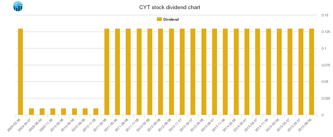 CYT Dividend Chart