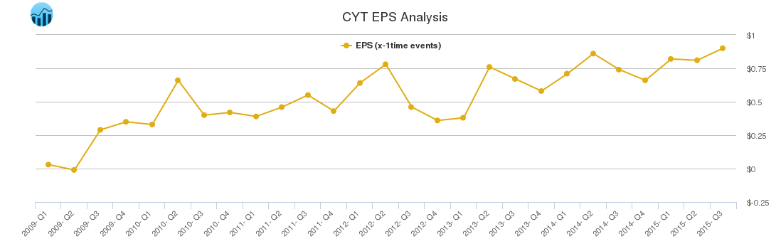 CYT EPS Analysis