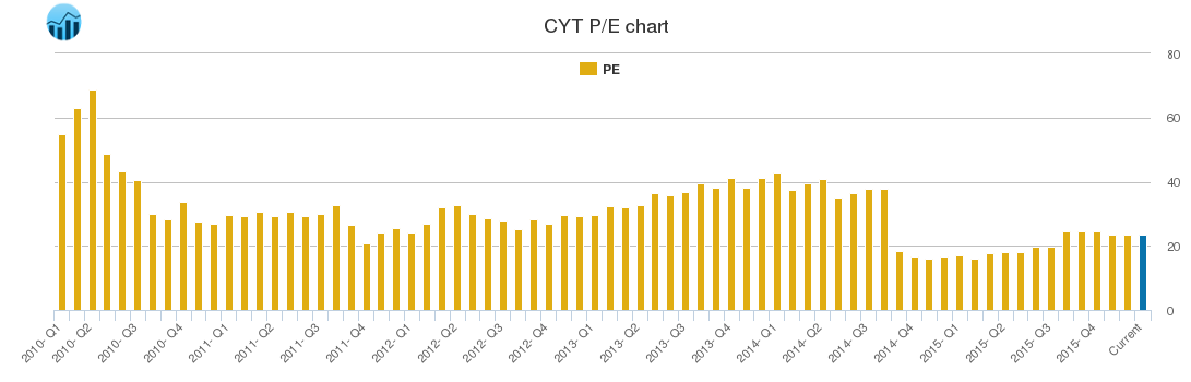 CYT PE chart