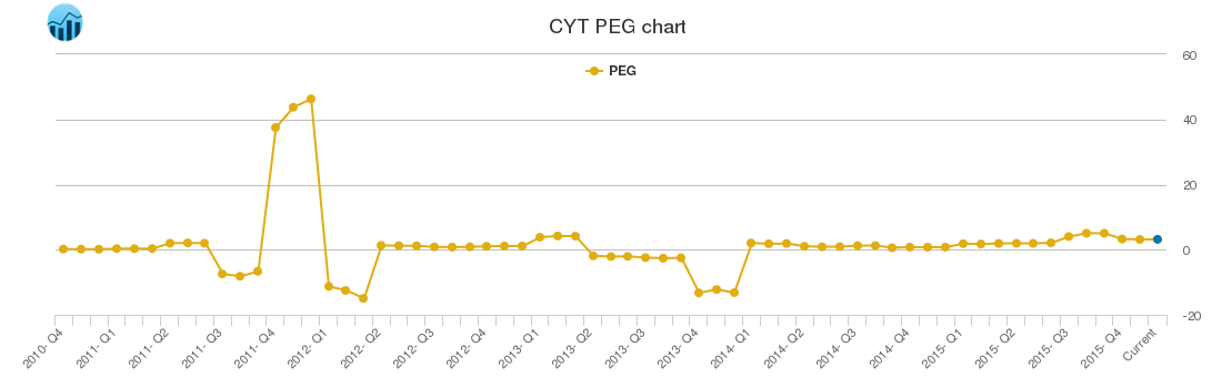 CYT PEG chart