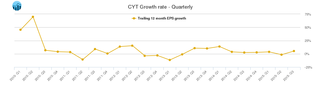 CYT Growth rate - Quarterly