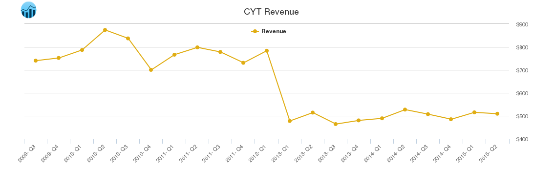 CYT Revenue chart