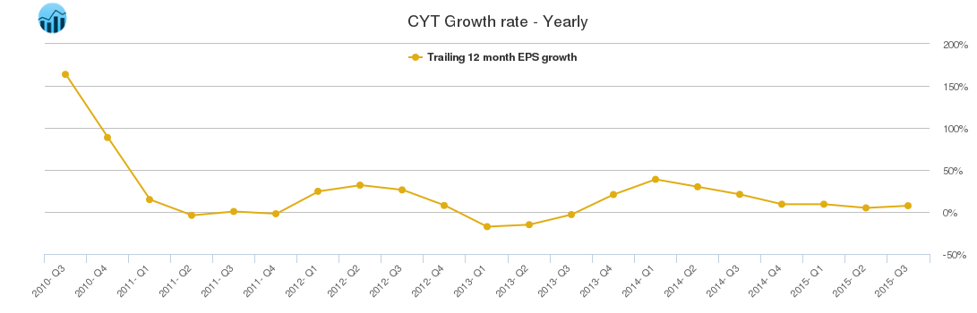 CYT Growth rate - Yearly
