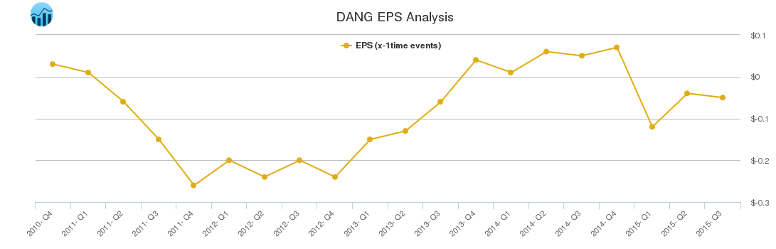 DANG EPS Analysis