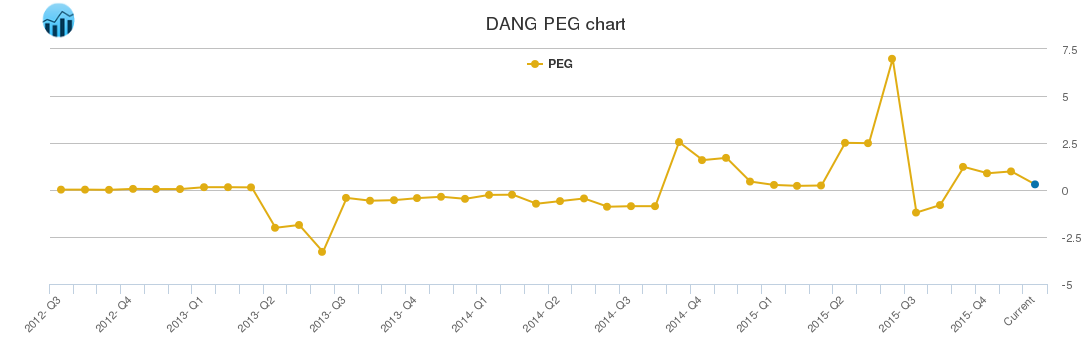 DANG PEG chart