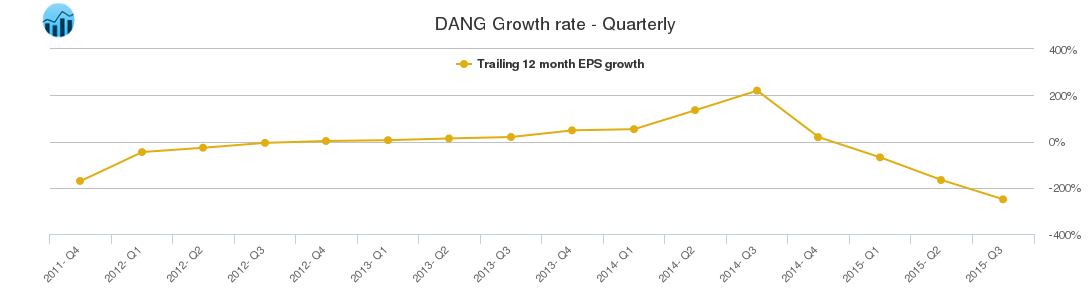 DANG Growth rate - Quarterly