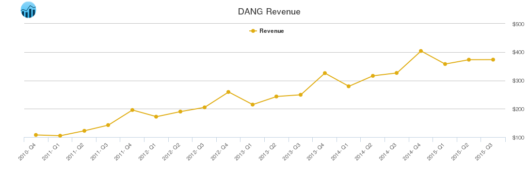 DANG Revenue chart
