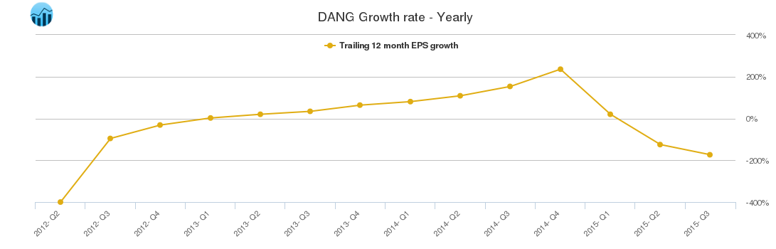 DANG Growth rate - Yearly