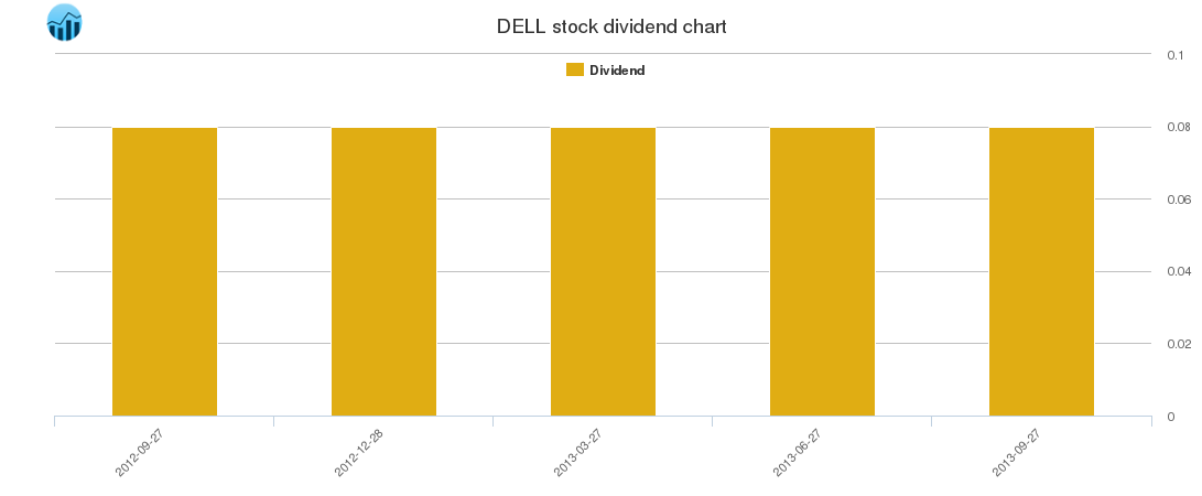 DELL Dividend Chart