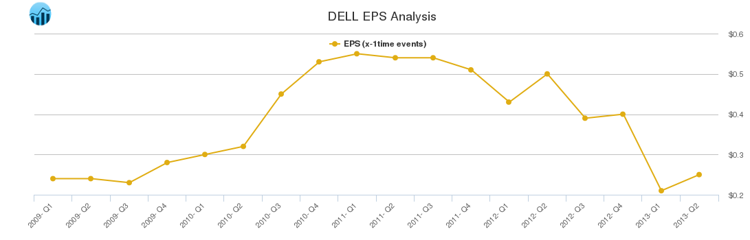 DELL EPS Analysis