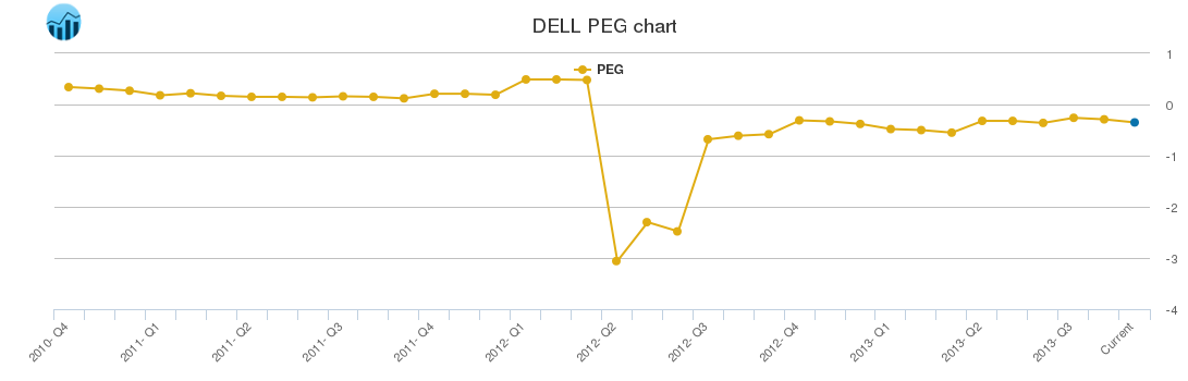 DELL PEG chart