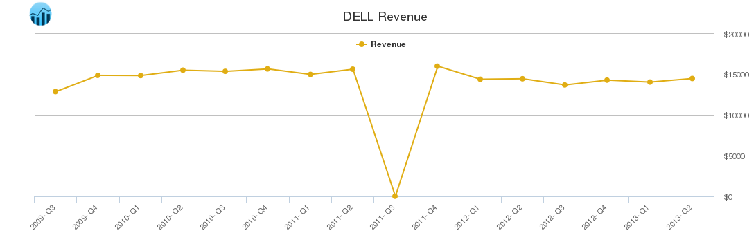 DELL Revenue chart