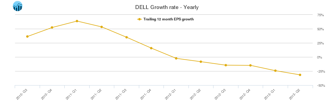 DELL Growth rate - Yearly