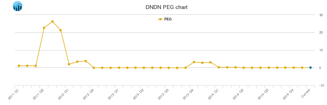 DNDN PEG chart