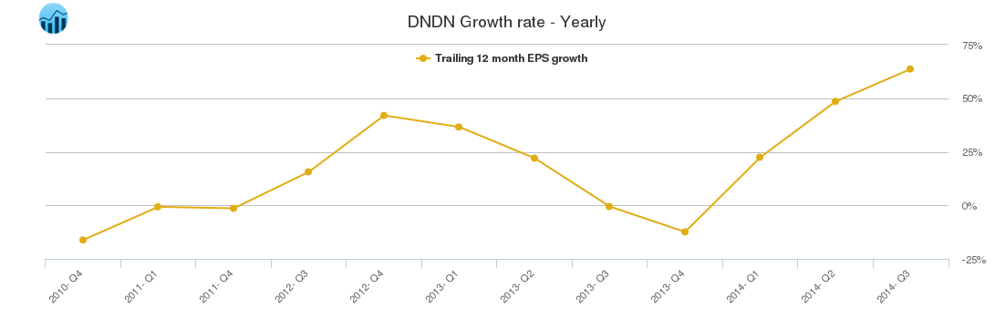 DNDN Growth rate - Yearly