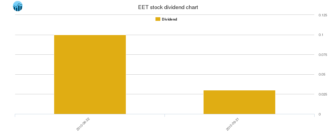 EET Dividend Chart