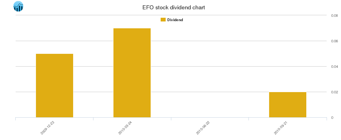 EFO Dividend Chart