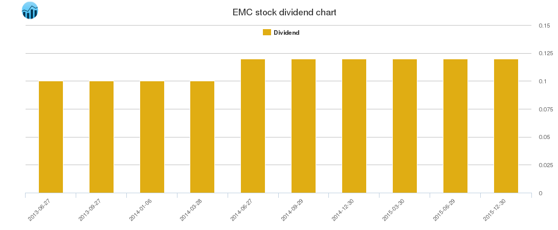 EMC Dividend Chart