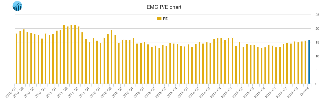 EMC PE chart