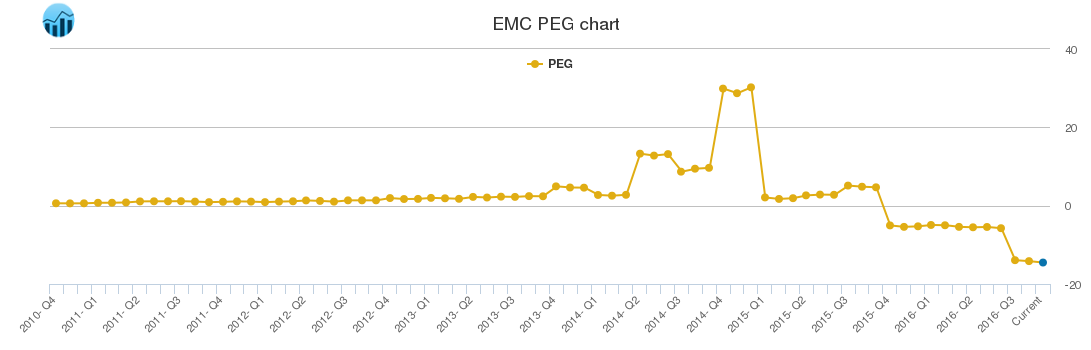 EMC PEG chart
