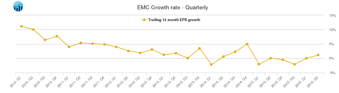 EMC Growth rate - Quarterly
