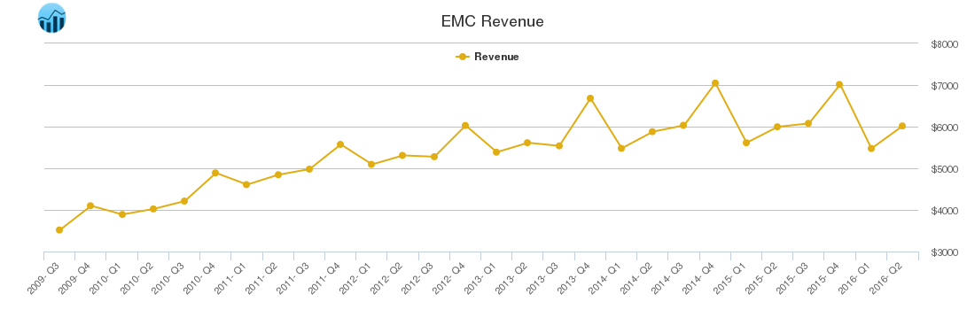 EMC Revenue chart