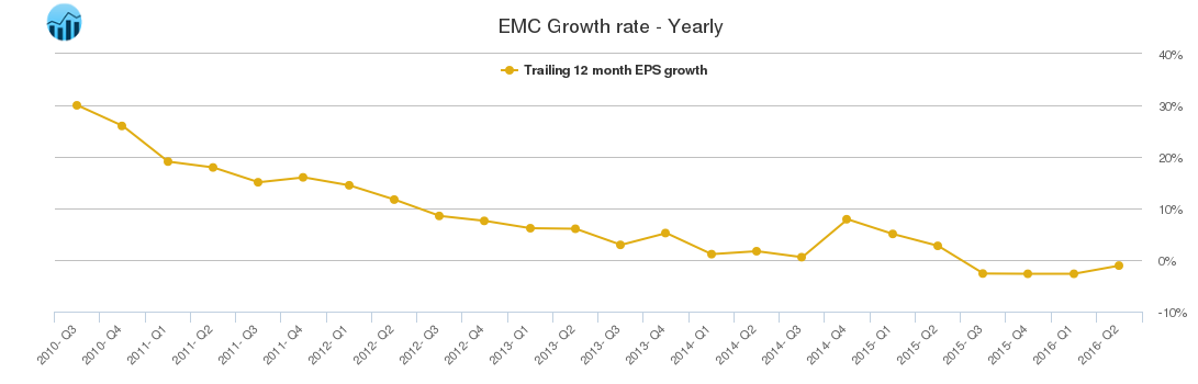 EMC Growth rate - Yearly