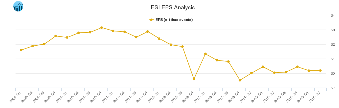 ESI EPS Analysis