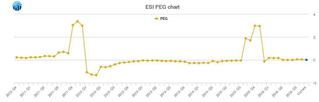 ESI PEG chart