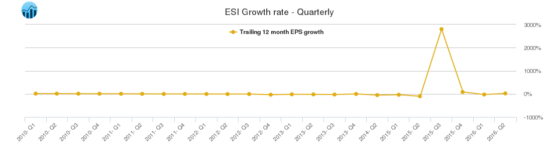 ESI Growth rate - Quarterly