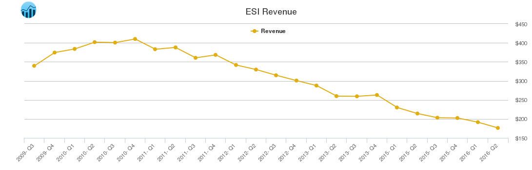 ESI Revenue chart