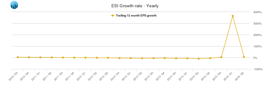 ESI Growth rate - Yearly