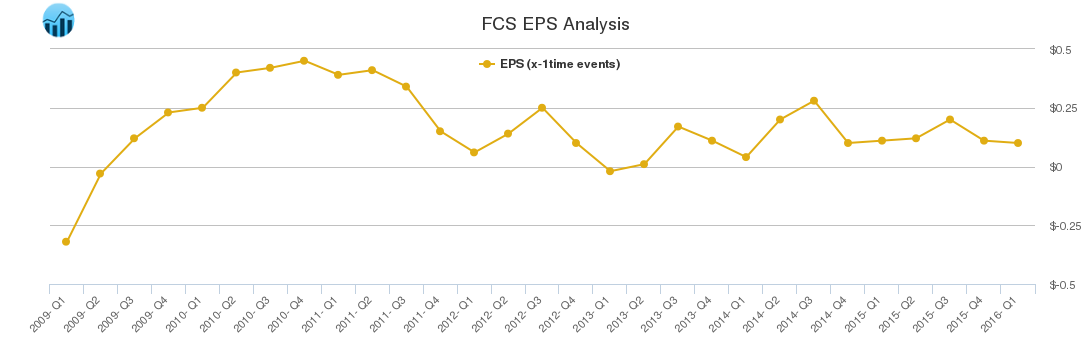 FCS EPS Analysis