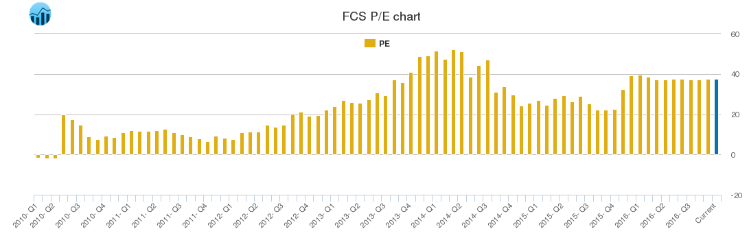FCS PE chart